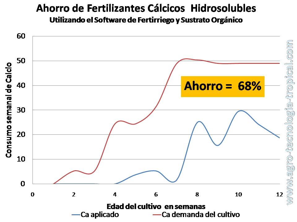 Ahorro de fertilizantes cálcicos hidrosolubles en cultivo de tomate perita usando software de fertirriego